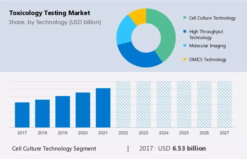 Toxicology Testing Market Size