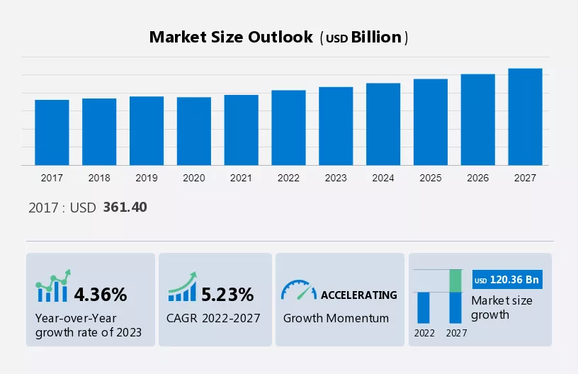 Household Appliance Market Size