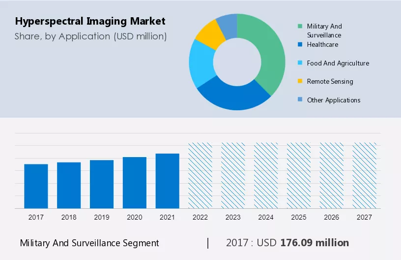 Hyperspectral Imaging Market Size