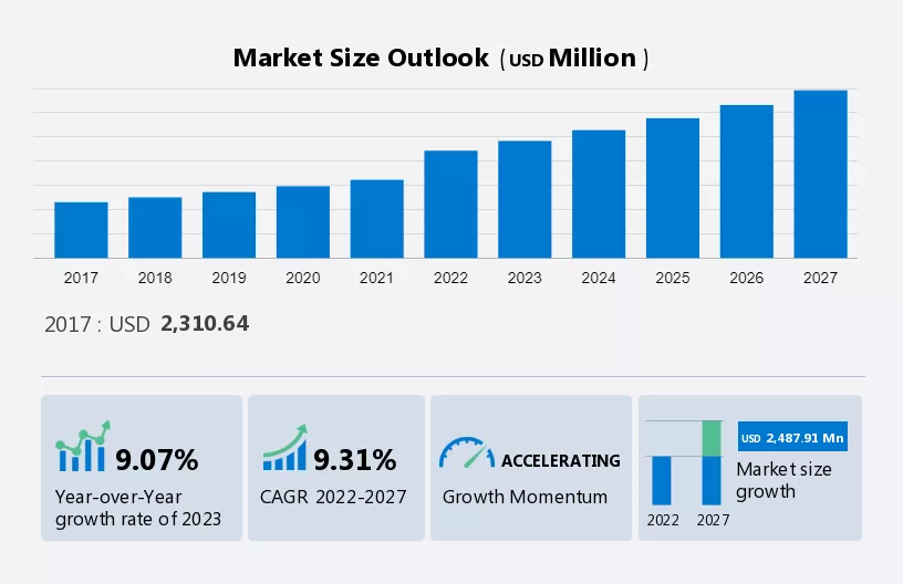 Rapid Microbiology Testing Market Size