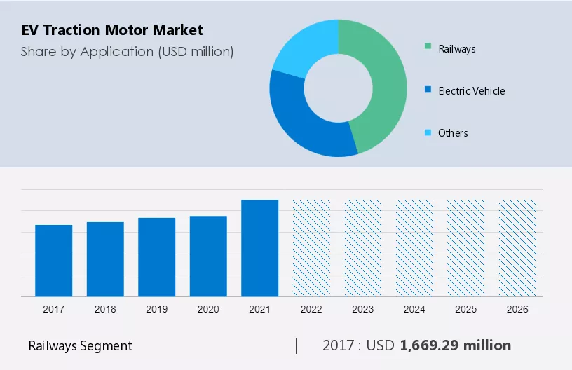 EV Traction Motor Market Size