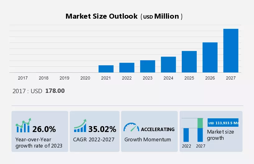 Non-fungible Token (NFT) Market Size