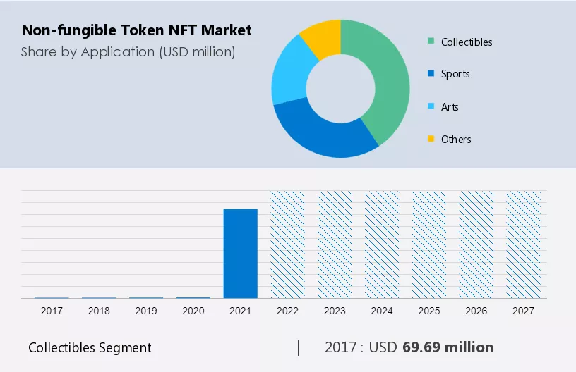 Non-fungible Token (NFT) Market Size