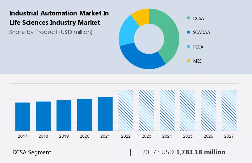 Industrial Automation Market in Life Sciences Industry Market Size