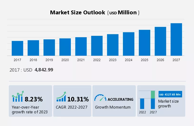 Industrial Automation Market in Life Sciences Industry Market Size