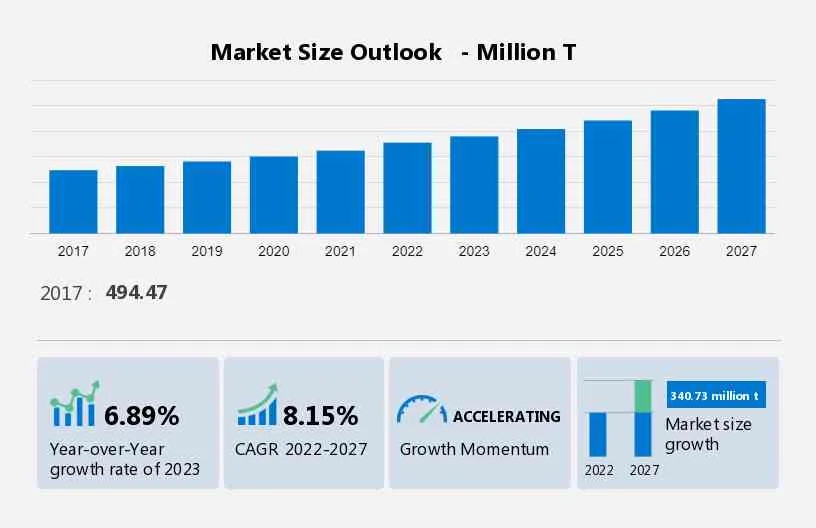 Scrap Metal Recycling Market Size