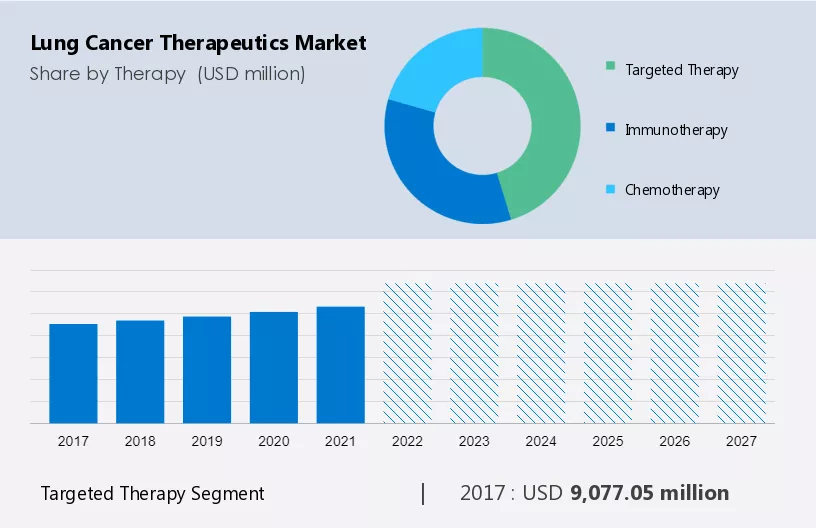 Lung Cancer Therapeutics Market Size