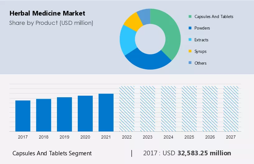 Herbal Medicine Market Size
