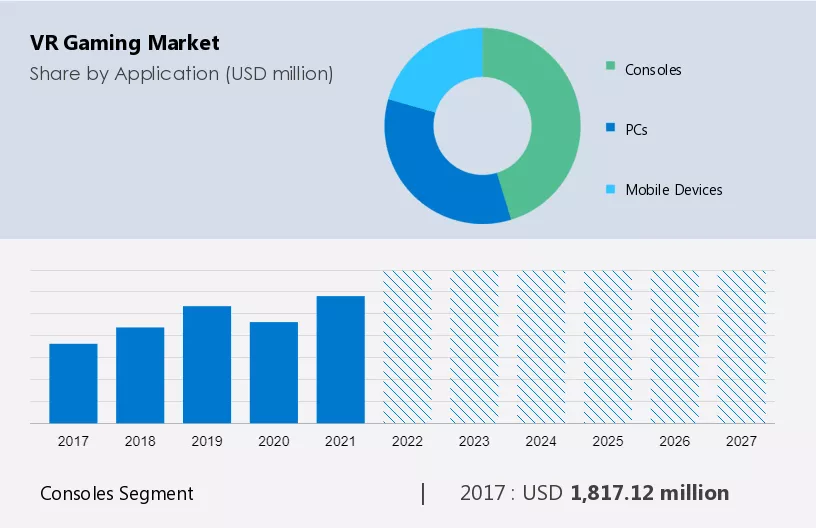 Virtual Reality (VR) in Gaming Market Size, Share & Trends to 2027