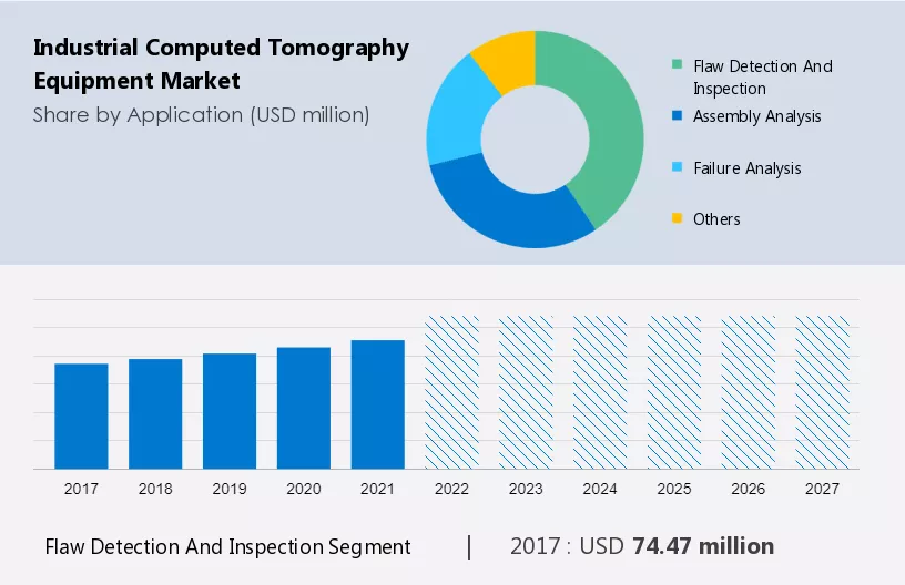 Industrial Computed Tomography Equipment Market Size