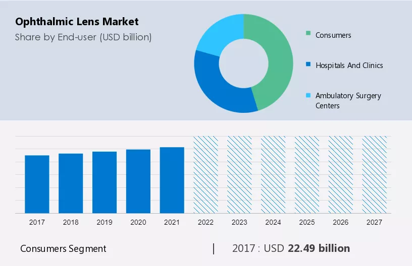 Ophthalmic Lens Market Size