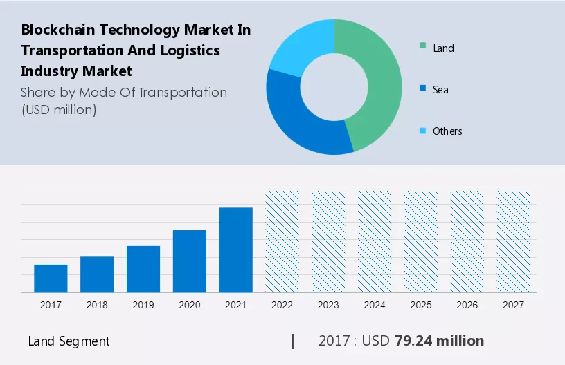 Blockchain Technology Market in Transportation and Logistics Industry Market Size