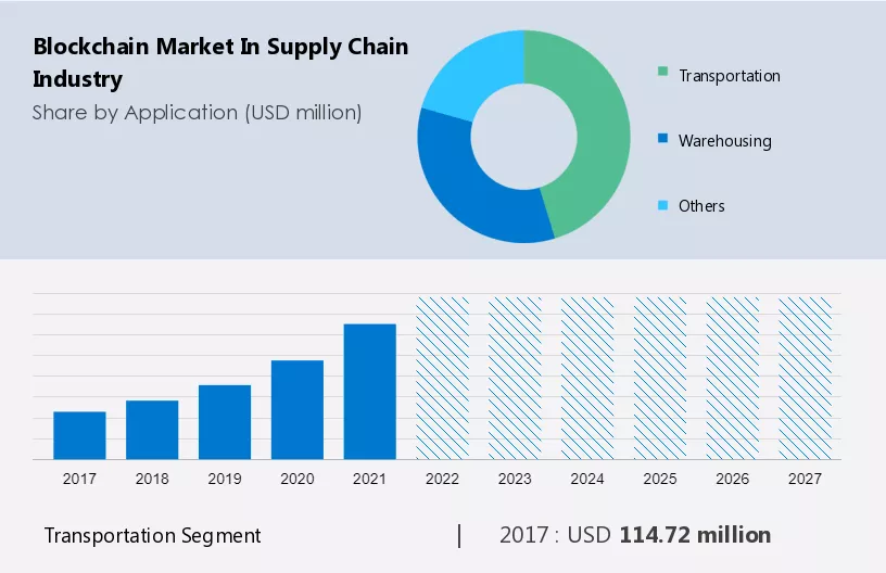Blockchain Market in Supply Chain Industry Size
