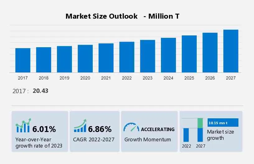 Formaldehyde Market Size