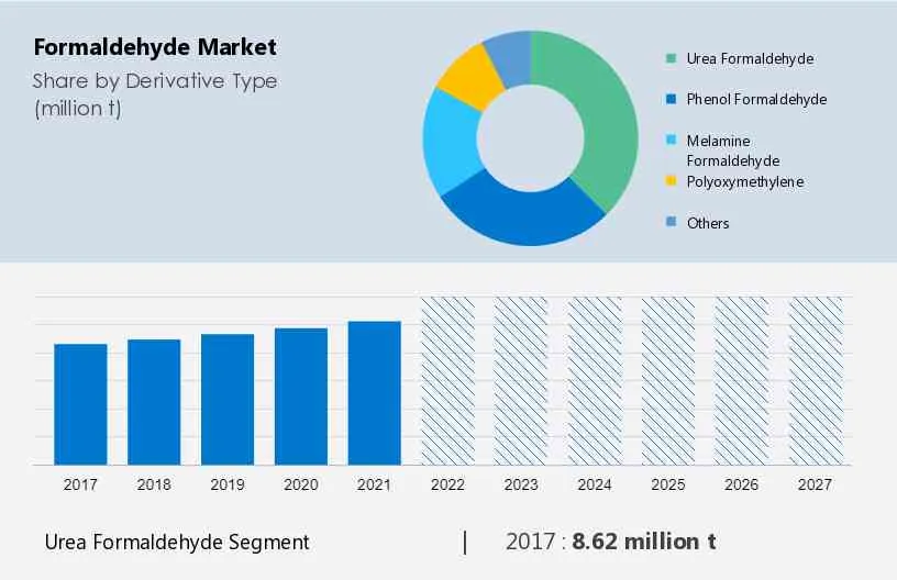 Formaldehyde Market Size