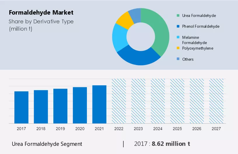 Formaldehyde Market Size