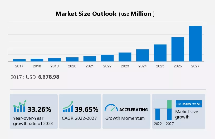 Metaverse in E-commerce Market Size