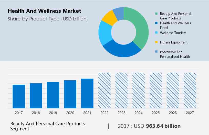 Health and Wellness Market Size