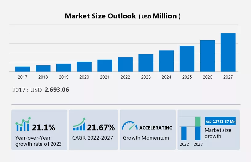 Cloud DVR Market Size