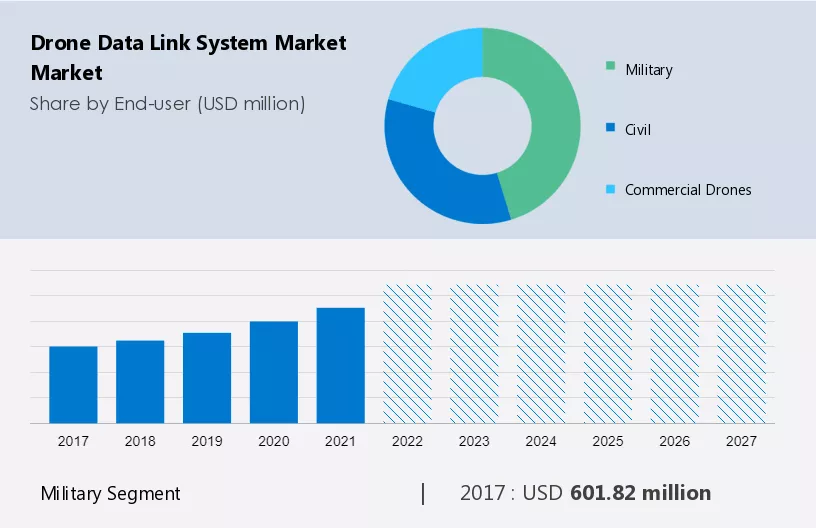 Drone Data Link System Market Market Size
