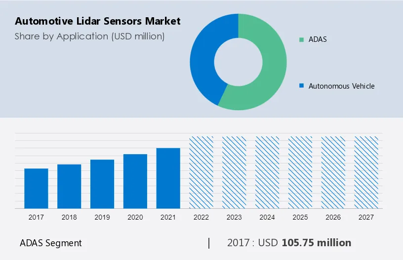 Automotive Lidar Sensors Market Size