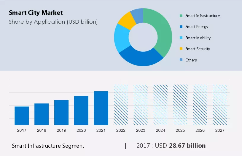 Smart City Market Size