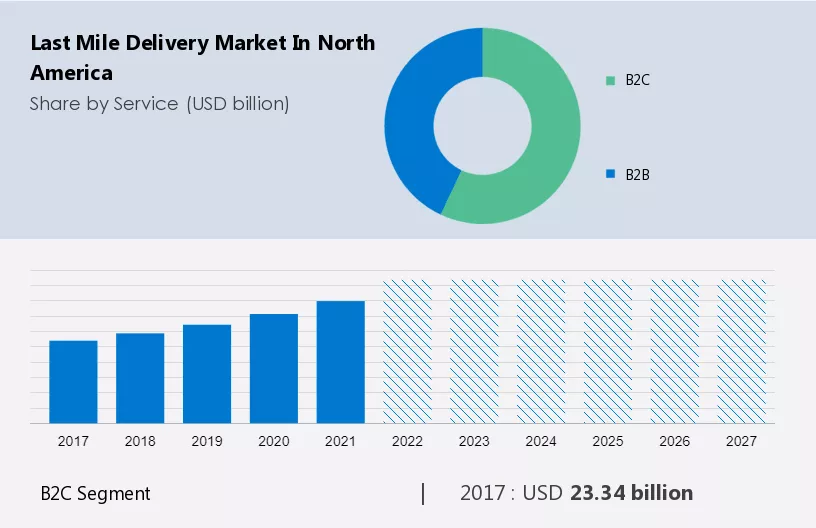 Last Mile Delivery Market in North America Size
