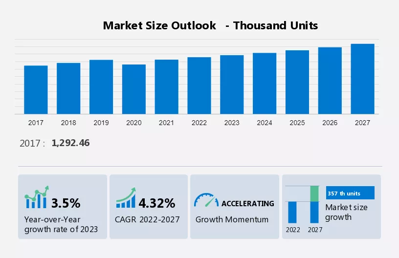 Forklift trucks Market Size