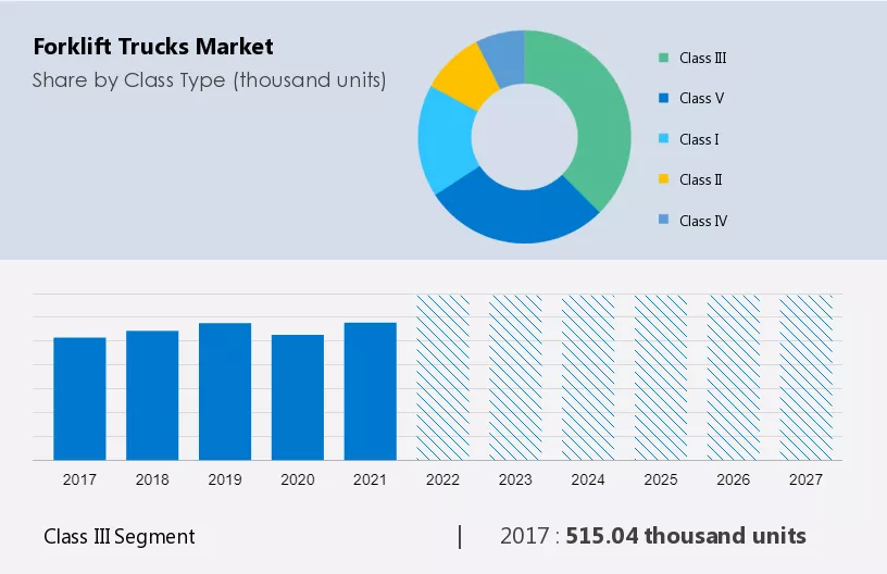 Forklift trucks Market Size