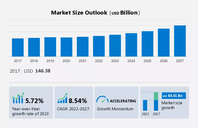 Vacation Rental Market Size