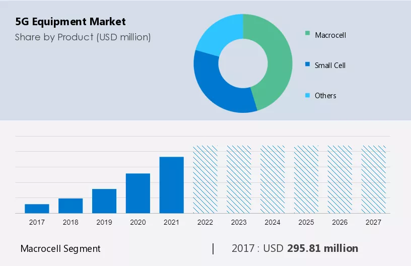 5G Equipment Market Size