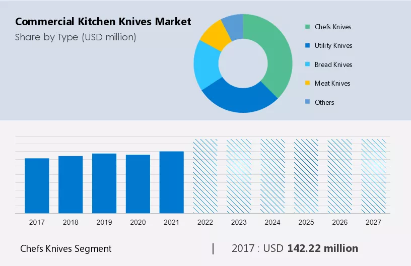 Global Commercial Kitchen Knives Market Size, Share Report