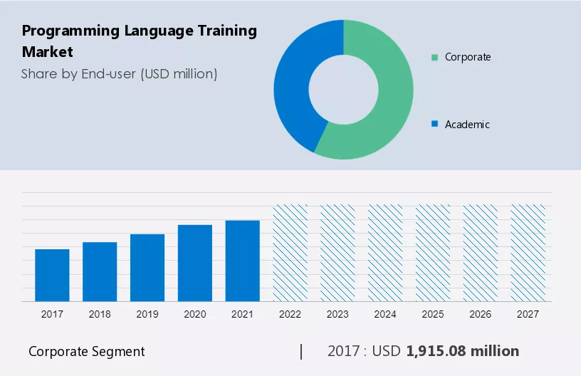 Programming Language Training Market Size