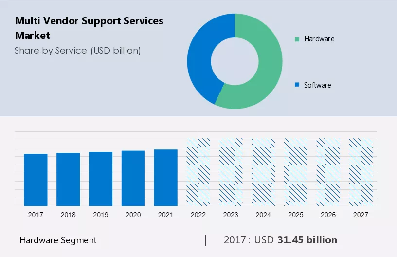 Multi Vendor Support Services Market Size