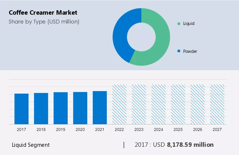 Coffee Creamer Market Size