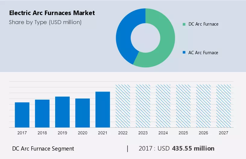 Electric Arc Furnaces Market Size