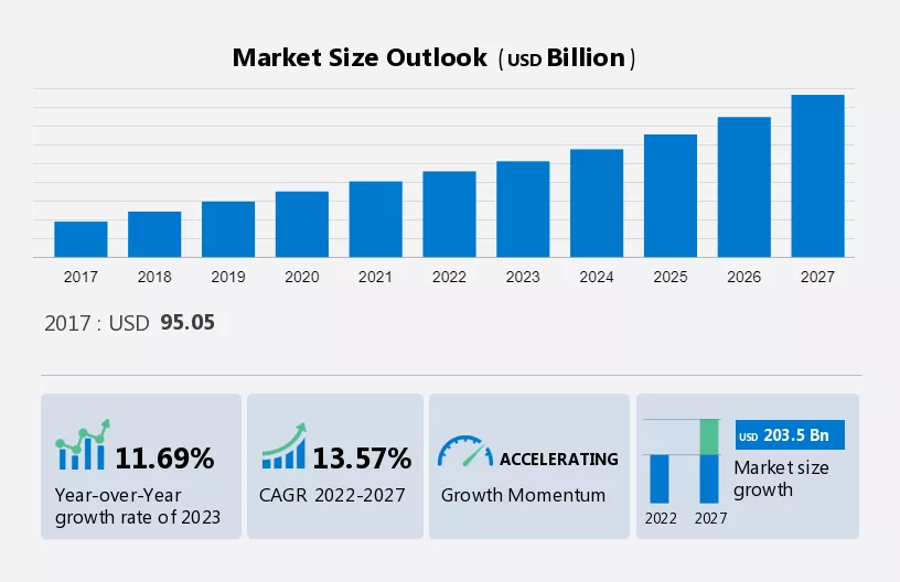 Cyber Security Market Size