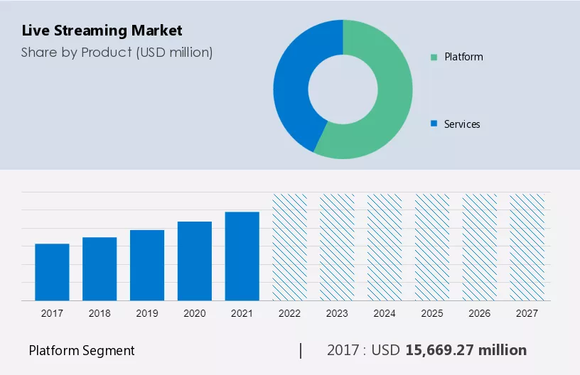Live Streaming Market Size