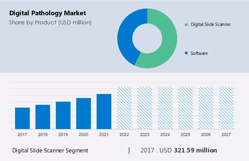 Digital Pathology Market Size