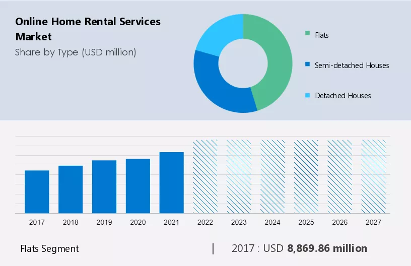 Online Home Rental Services Market Size