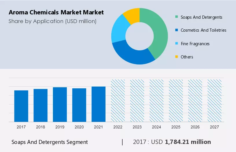 Aroma Chemicals Market Market Size