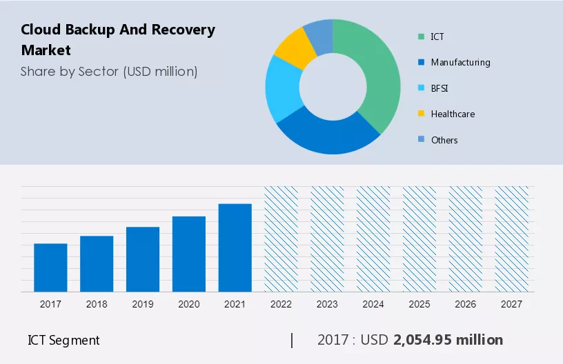 Cloud Backup and Recovery Market Size