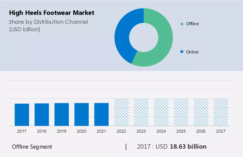 High Heels Footwear Market Size