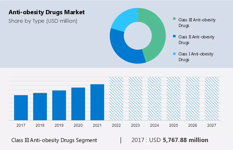 Anti-obesity Drugs Market Size
