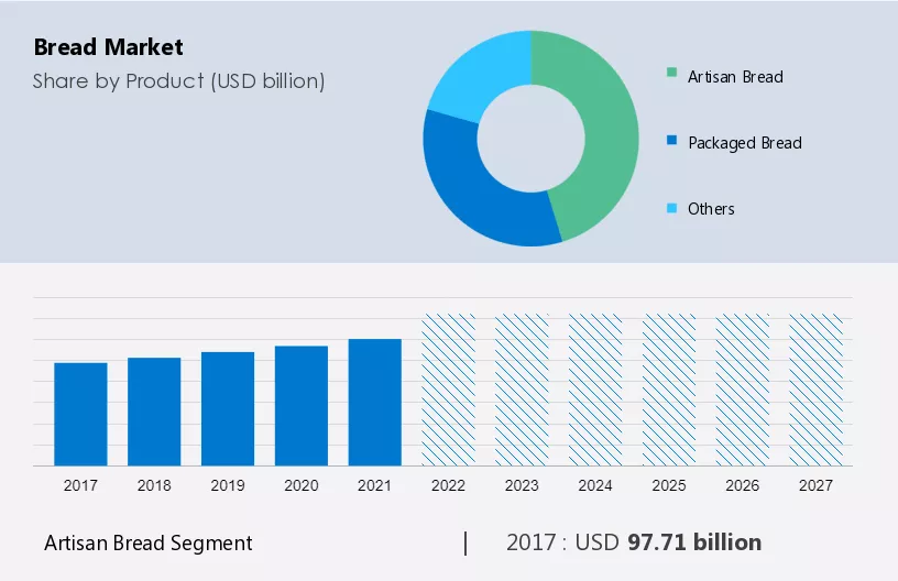 Bread Market Size