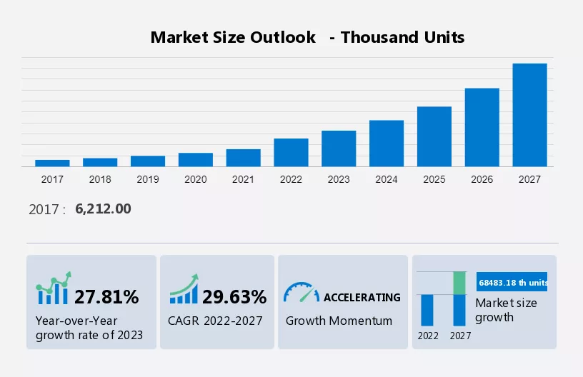 Electric Vehicle Charger Market Size