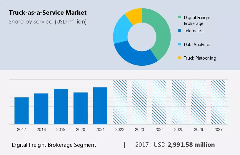 Truck-as-a-Service Market Size