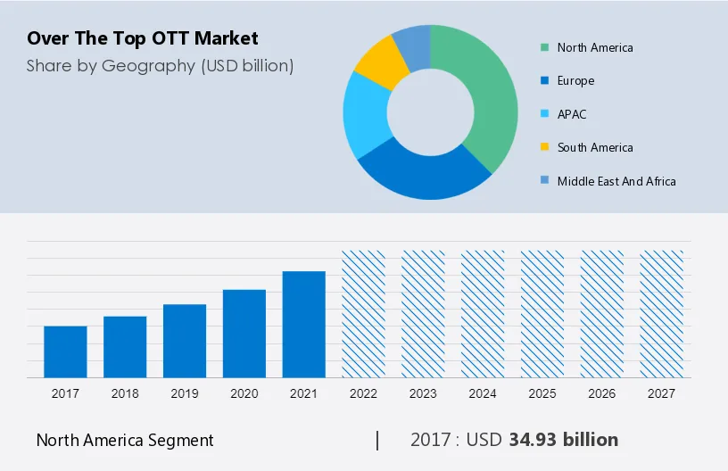 over the top (OTT) Market Size