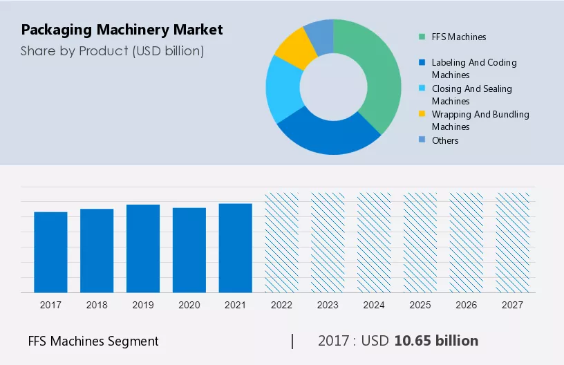 Packaging Machinery Market Size