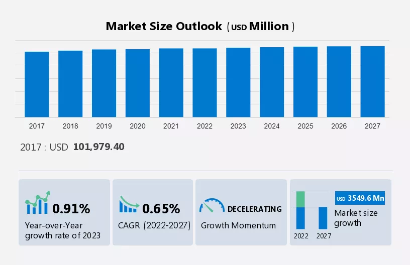 Magazine Publishing Market Size